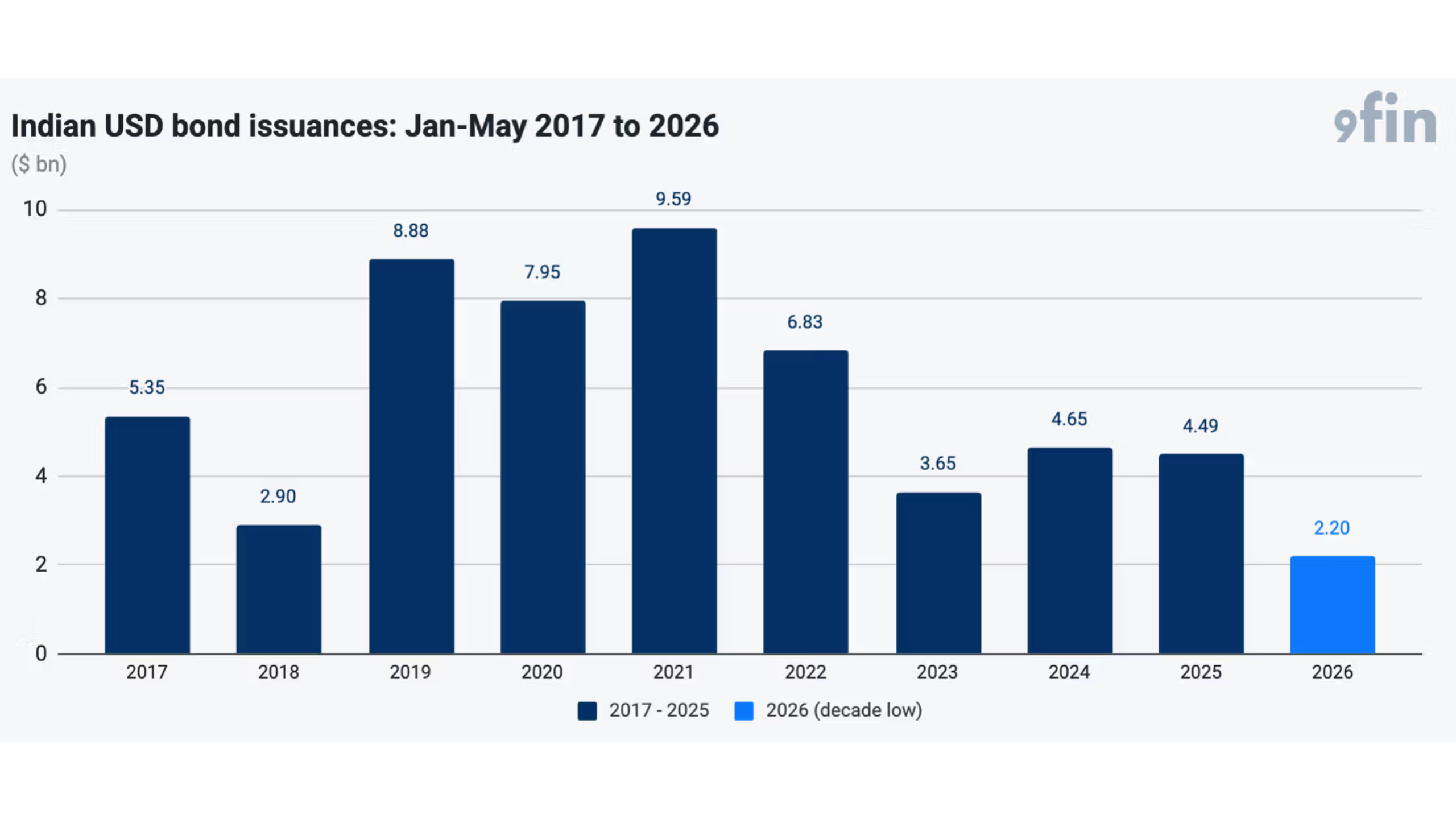 ndian corporate bond market illustration