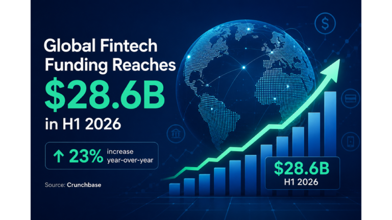 Global fintech venture funding reached $28.6 billion during the first half of 2026, according to Crunchbase.